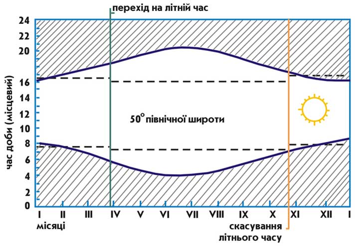 Pro ob chasu v Ukraini 1